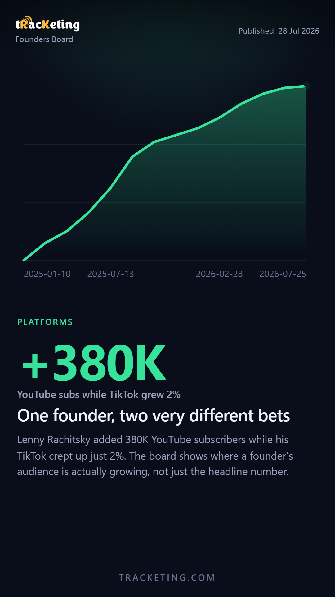 One founder, two very different bets