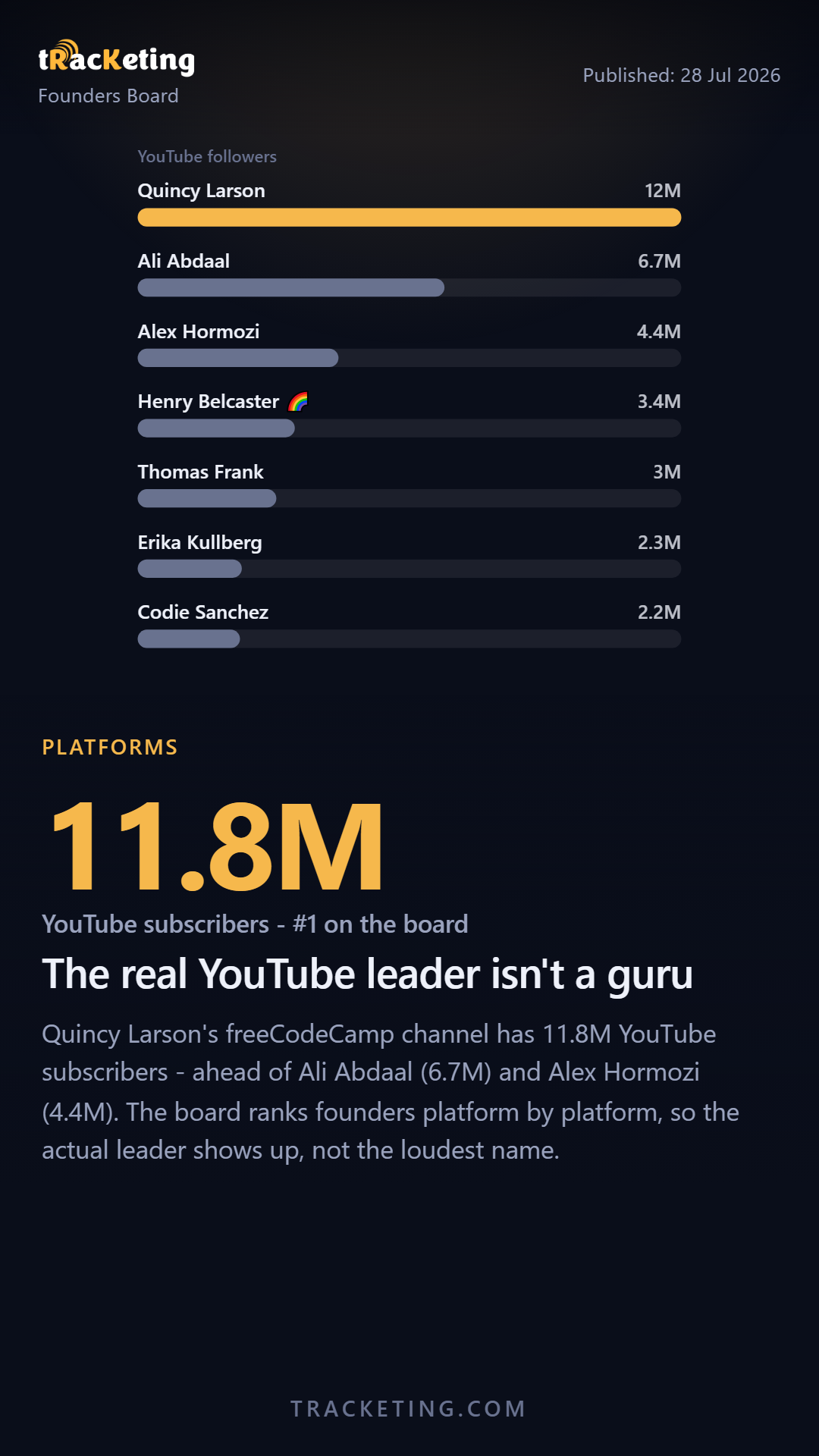 The real YouTube leader isn't a guru