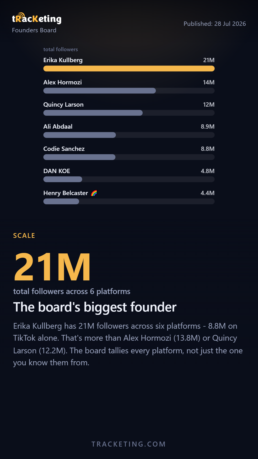 The board's biggest founder